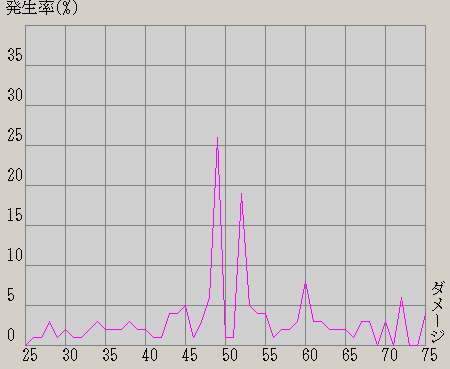 対Lv73戦、STR 63+10、攻撃力不明、メヌかかってたりバーサクあったり