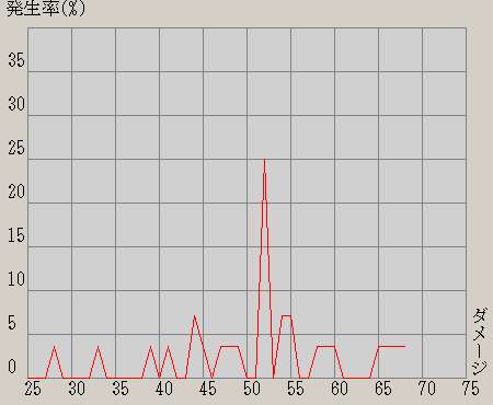 対Lv73戦 パラースの腕輪