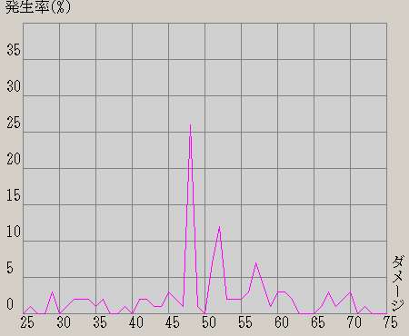 対Lv75戦、STR 63+10、攻撃力不明、メヌかかってたりバーサクあったり