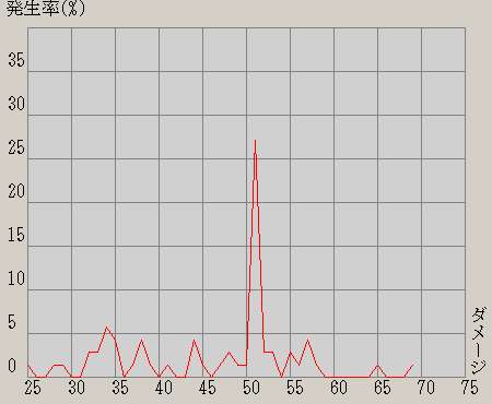 対Lv75戦 パラースの腕輪