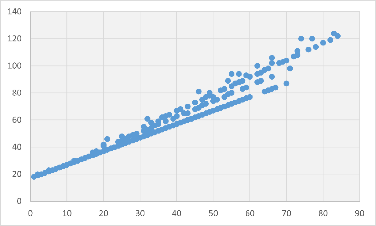 デビルサマナーの悪魔のステータス合計とレベルの相関