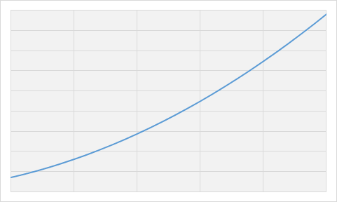 魔法ダメージと魔法威力の相関