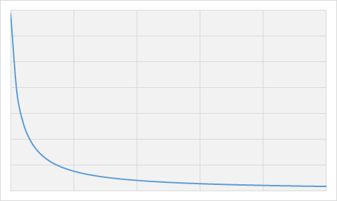 物理ダメージと敵防御力の相関